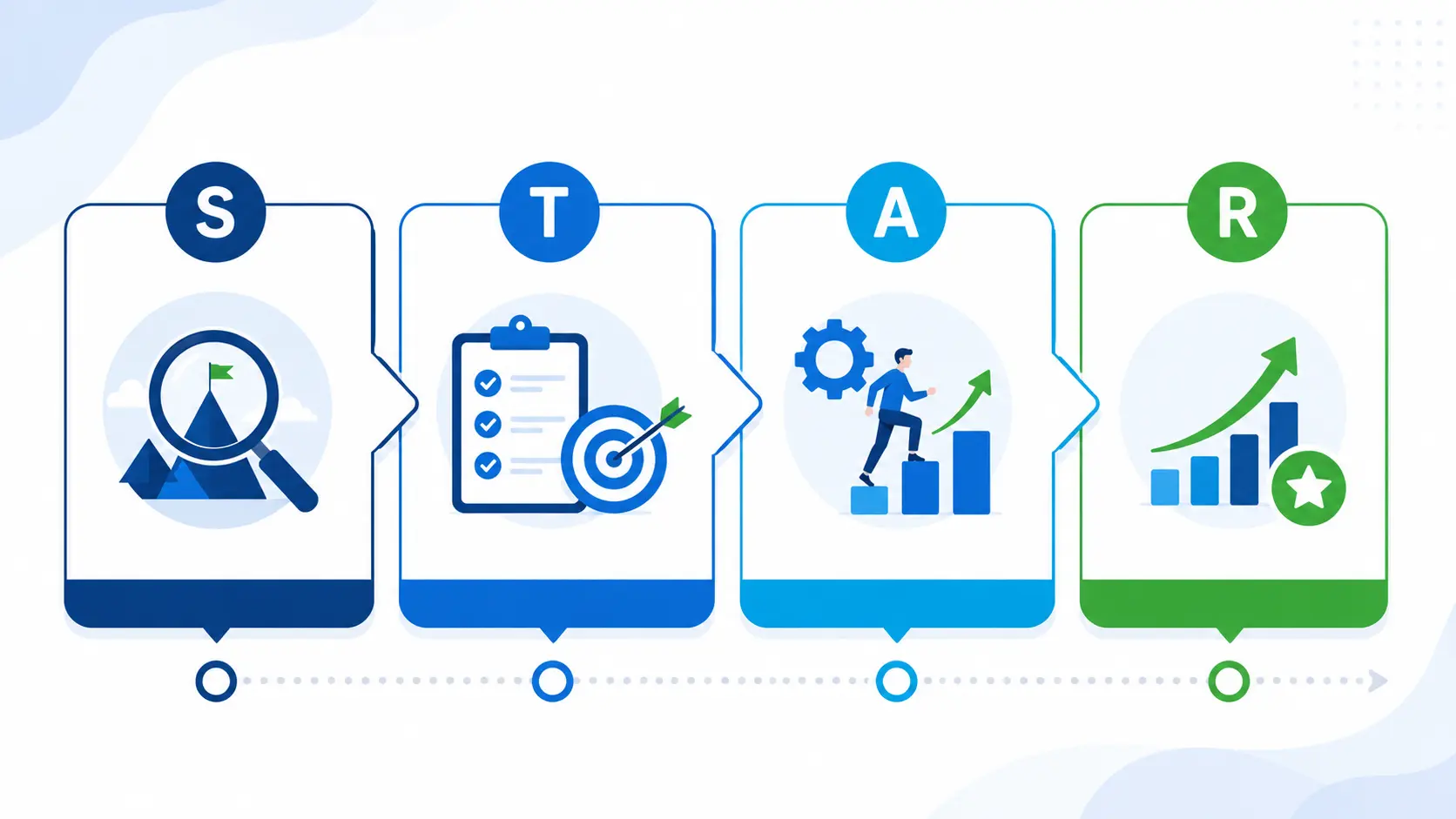 The STAR method for answering behavioral interview questions: Situation, Task, Action, Result